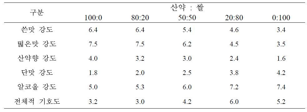 산약과 쌀의 혼합 비율에 따른 발효주의 관능평가 측정