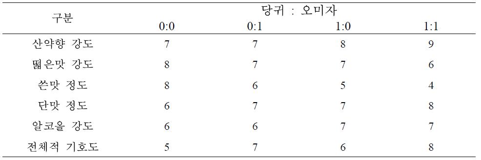 당귀와 오미자 첨가비율에 따른 발효주의 관능평가