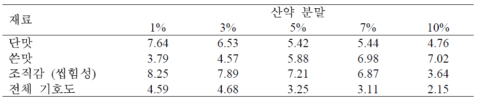 산약분말 첨가량에 따른 초콜릿의 관능평가 결과