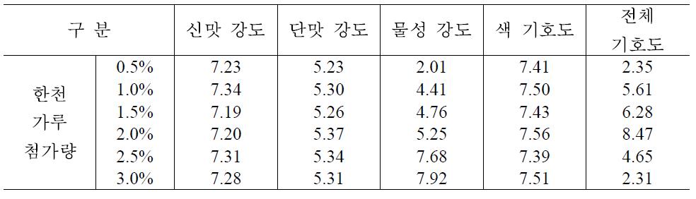 한천 함량에 따른 양갱의 관능평가