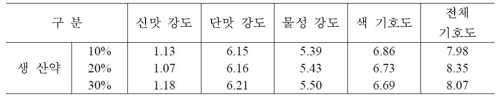 생 산약 첨가 양갱의 관능평가