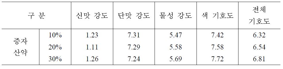 증자 산약 첨가 양갱의 관능평가