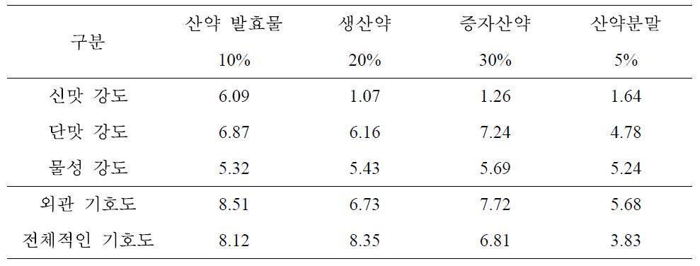 분말 산약 첨가 양갱의 관능평가