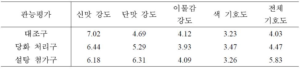 당화 방법에 따른 산약 발효음료의 관능평가