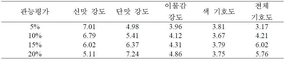 설탕 함량에 따른 산약 발효음료의 관능평가