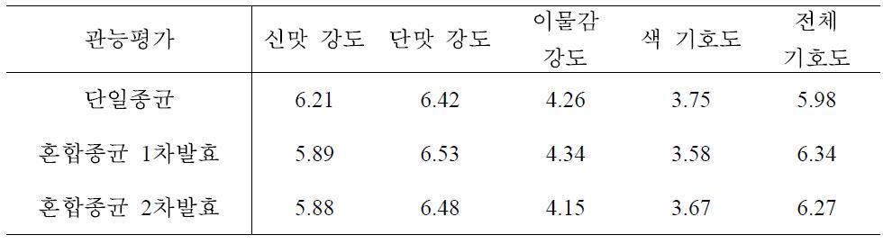 종균 접종방법에 따른 산약 발효음료의 관능평가