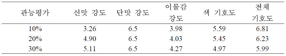 발효물 함량에 따른 산약 발효음료의 관능평가