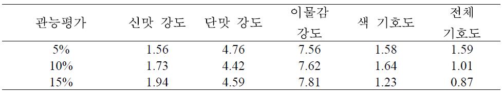 증자 산약 함량에 따른 산약 발효음료의 관능평가