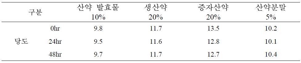 산약 발효음료 당도 측정결과