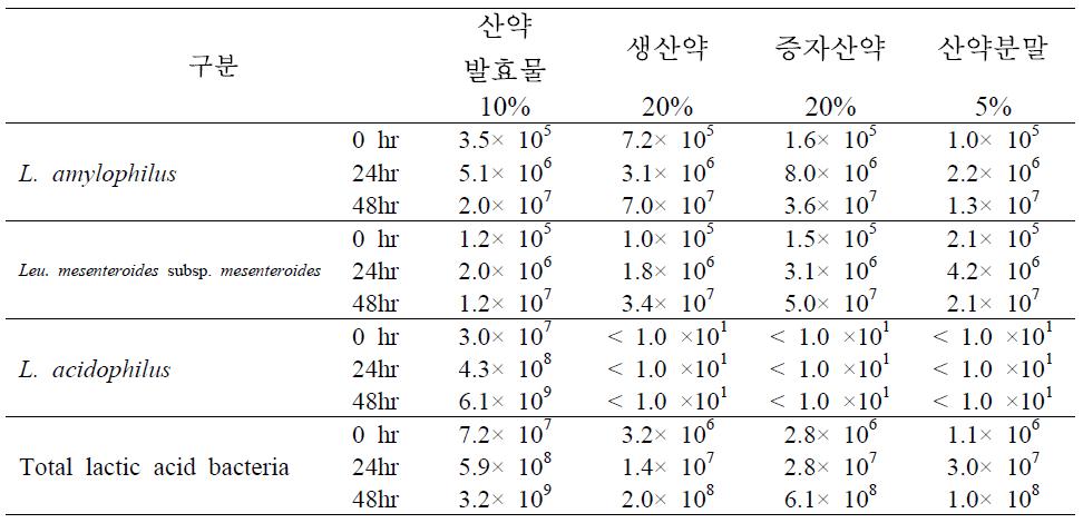 산약 발효음료 미생물 측정결과