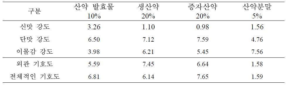 산약 발효음료 관능평가 결과