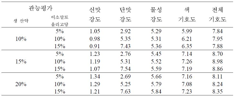 생 산약 및 당 함량에 따른 관능평가 결과