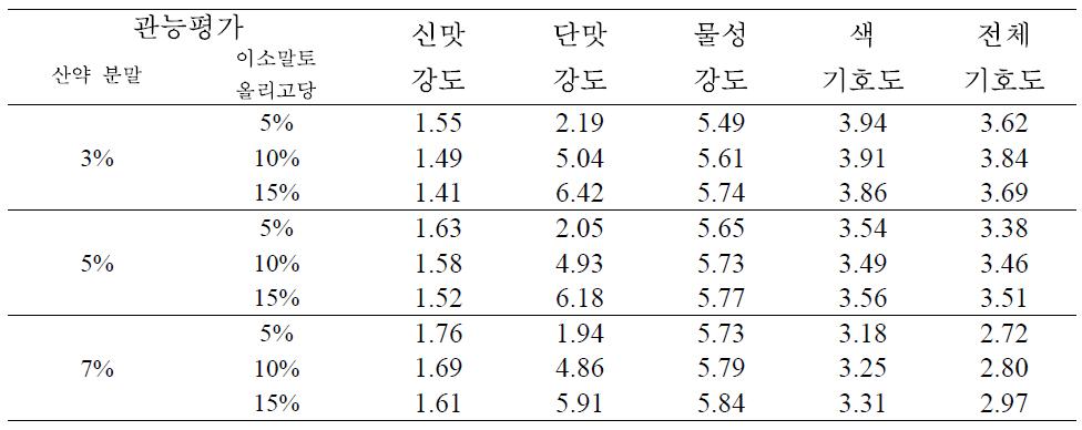 분말 산약 및 당 함량에 따른 관능평가 결과