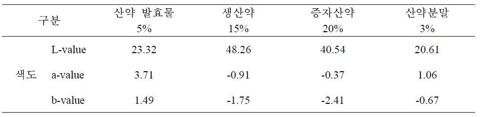 산약 죽 색도 측정결과