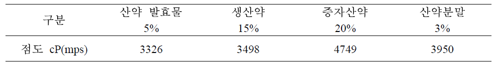 산약 죽 점도 측정결과