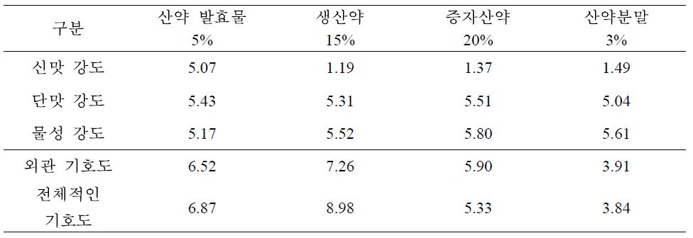 산약 죽 관능평가 측정결과