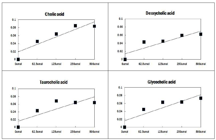 담즙산 흡착능 검량곡선