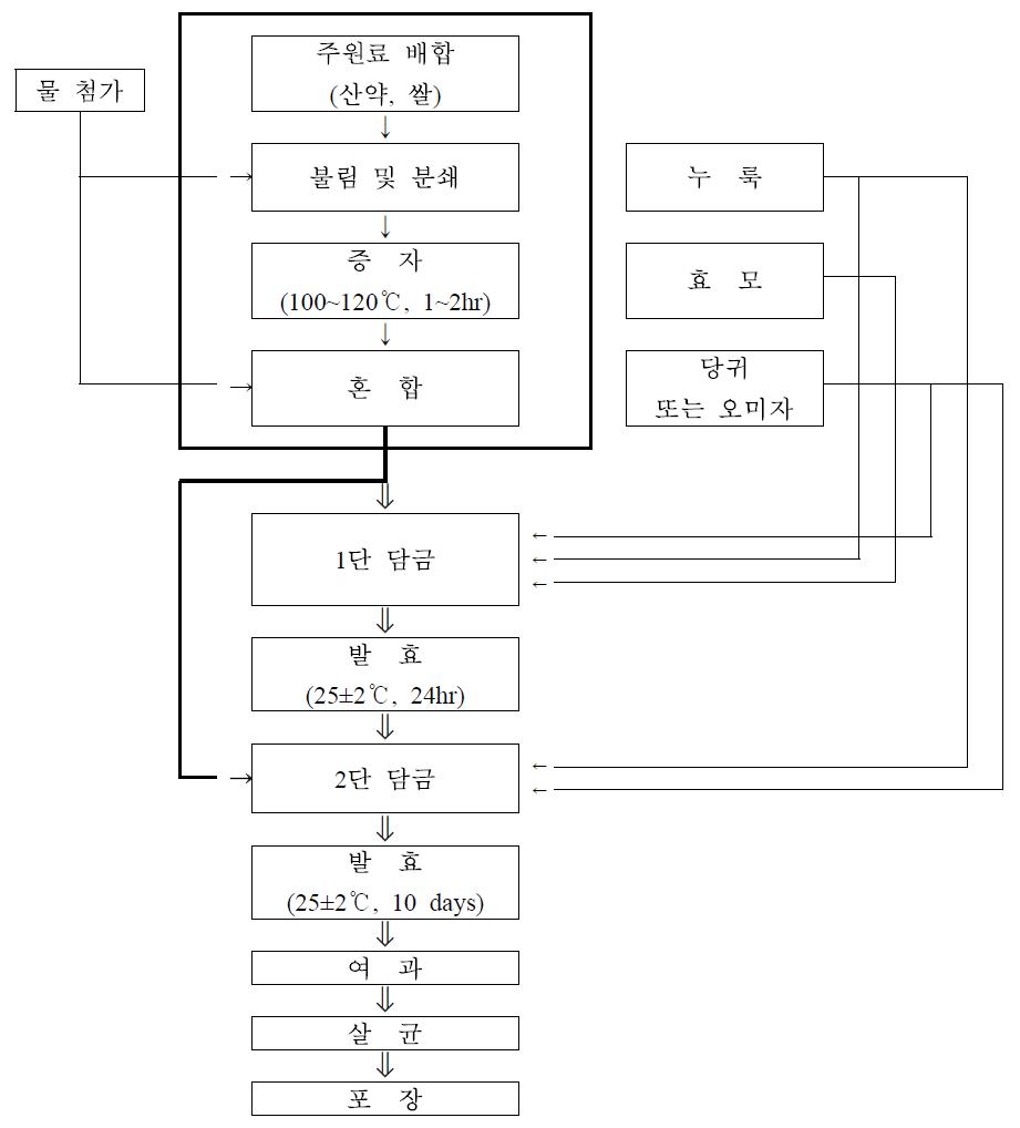 산약 전통 발효주 제조 공정