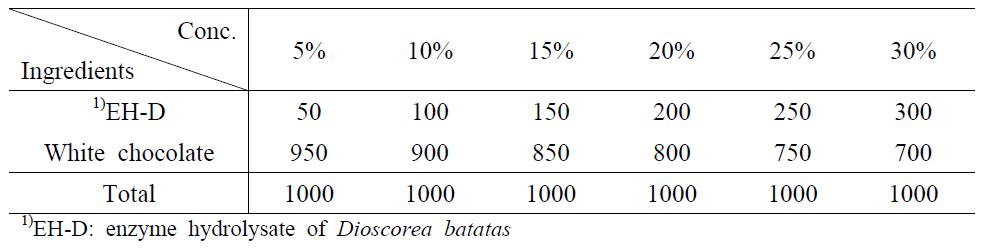 효소 분해물 첨가량에 따른 초콜릿 제조 비율