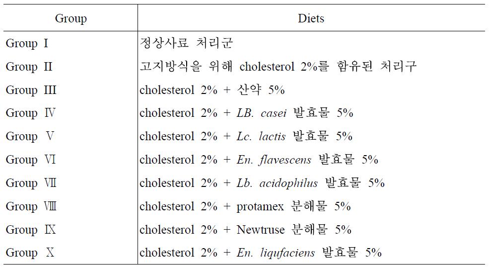 동물실험 식이