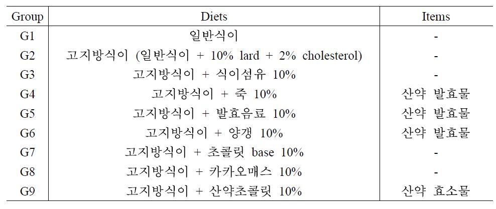 동물실험 식이