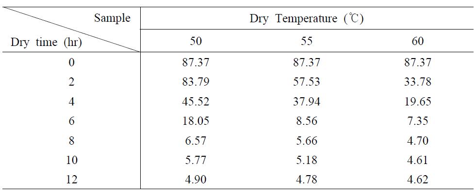 온도 및 건조시간에 따른 수분함량