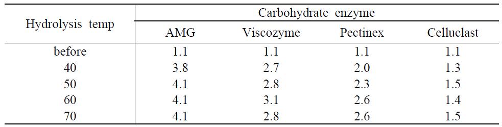 효소종류 및 반응시간에 따른 산약의 당도 (°Brix)