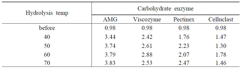 효소종류 및 반응시간에 따른 산약의 고형분 (°Brix)
