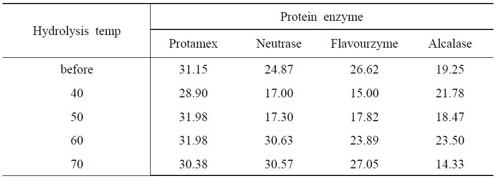 효소종류 및 반응시간에 따른 산약의 가수분해율 (%)