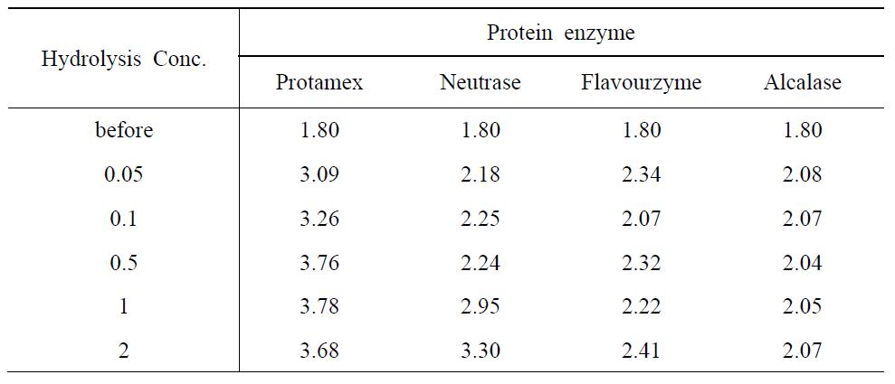 효소종류 및 농도에 따른 고형분