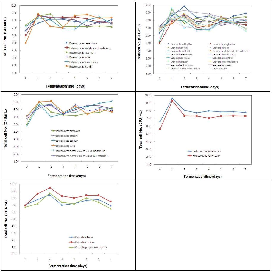 발효시간에 따른 산약발효물의 총균수 변화