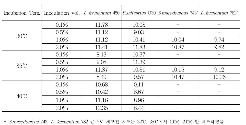 모짜렐라 치즈의 수율