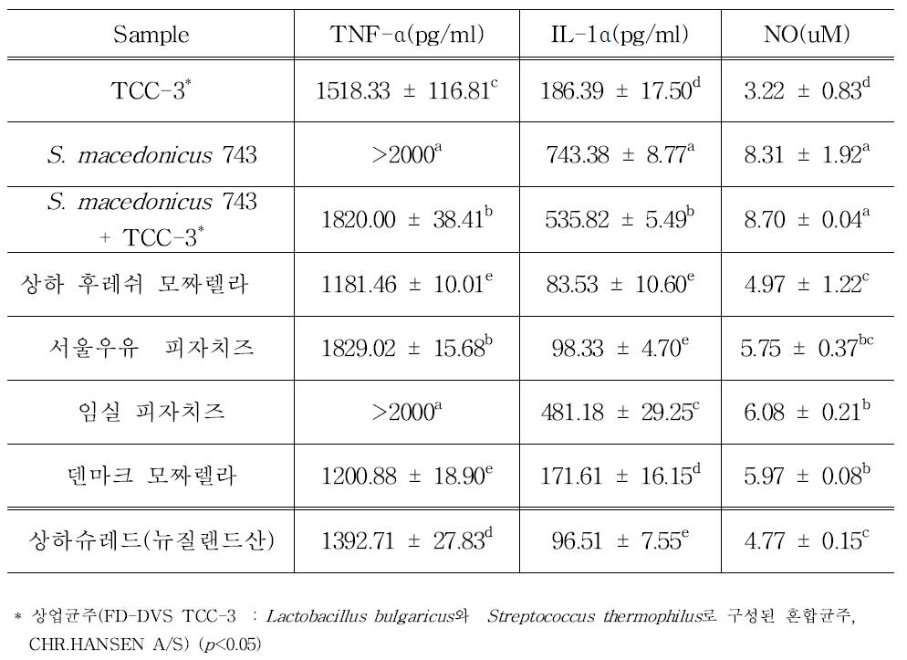 The comparison of immunomodulating activity of Mozzarella cheese manufactured by selected and commercial strains