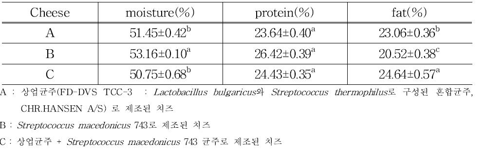 chemical composition of cheese