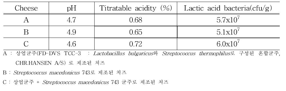 pH, TA and count of lactic acid bacteria in cheese