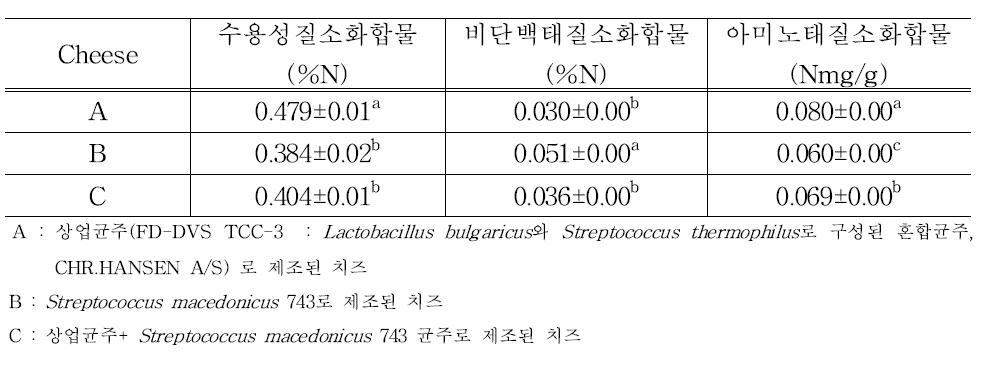 Nitrogen composition of cheese