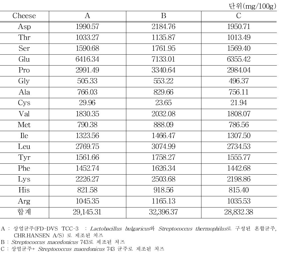 Total amino acid composition in cheese