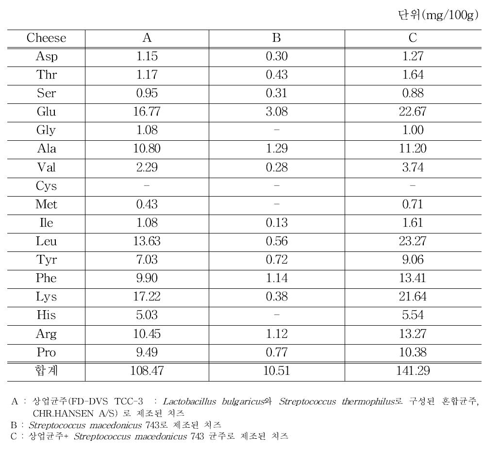 Free amino acid composition in cheese