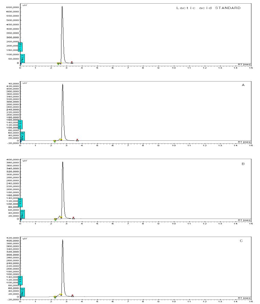 Chromatogram of organic acid contents in Mozzarella cheese