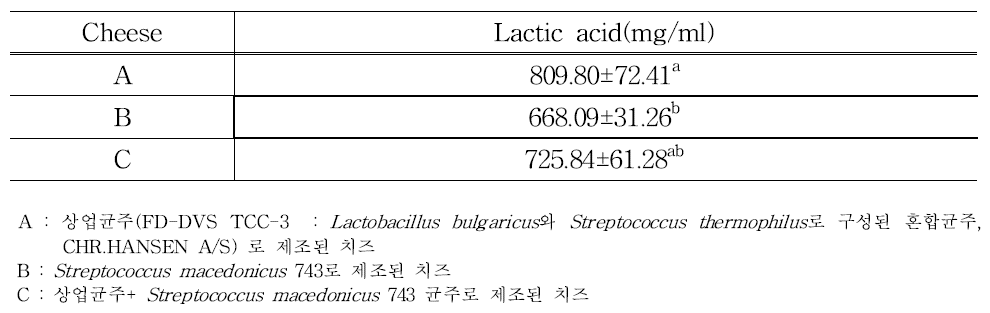 Organic acid contents of cheese