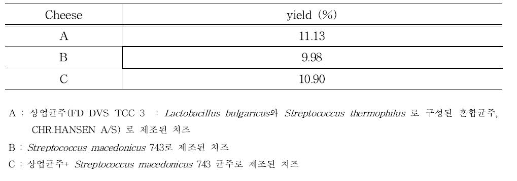 yield of cheese