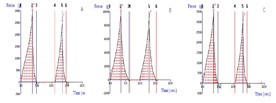 Rheological properties of cheese by TPA test