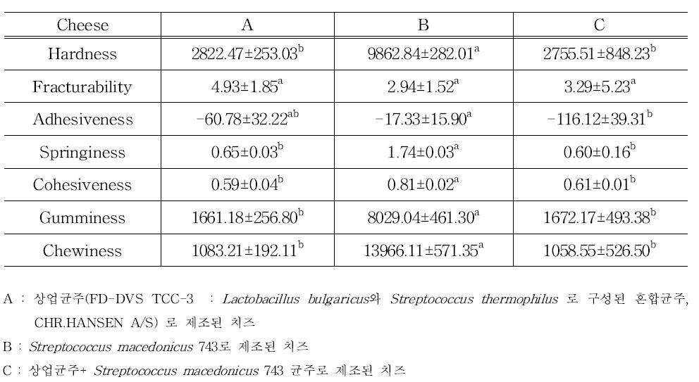 Rheological properties of cheese by TPA test