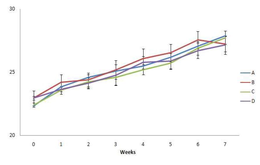 Body weght changes of C57BL/6 mice fed experimental diets(g/mice) for 7 weeks.