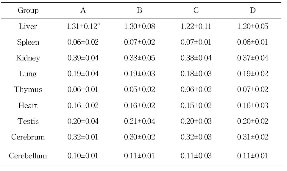 Organ weight changes of C57BL/6 mice fed experimental diets(g/mice) for 7 weeks.