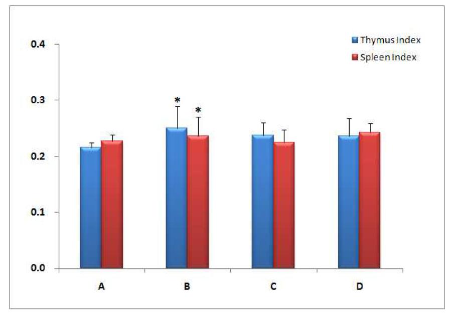 Lymphatic organ index changes of C57BL/6 mice peritoneal machrophages cultured with Streptococcus macedonicus 743, TCC-3(Chr. Hansen A/S), S. macedonicus 743 + TCC-3 and control.