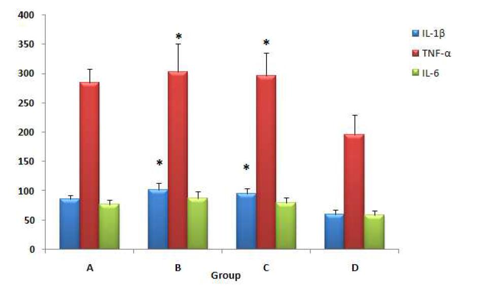 IL-1β(pg/ml), TNF-α(pg/ml), IL-6(pg/ml) production by C57BL/6 mice peritoneal machrophages cultured with Streptococcus macedonicus 743, TCC-3(Chr. Hansen A/S), S.