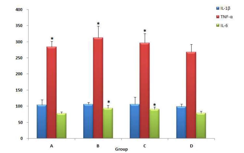 Serum IL-1β, TNF-α, IL-6 concentration in C57BL/6 mice fed experimental diets(g/mice) with Streptococcus macedonicus 743, TCC-3(Chr. Hansen A/S), S. macedonicus 743 + TCC-3 and control for 7 weeks.