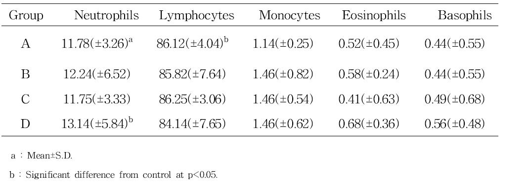 Differential white cell counts of C57BL/6 mice fed experimental diets(g/mice) with Streptococcus macedonicus 743, TCC-3(Chr. Hansen A/S), S. macedonicus 743 + TCC-3 and control for 7 weeks