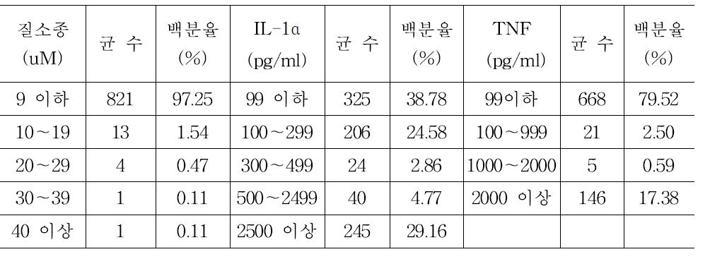 분리된 젖산균의 면역 활성 분포